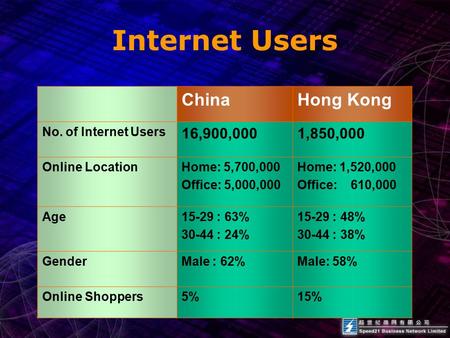 Internet Users ChinaHong Kong No. of Internet Users 16,900,0001,850,000 Online LocationHome: 5,700,000 Office: 5,000,000 Home: 1,520,000 Office: 610,000.