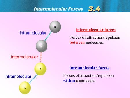 Forces of attraction/repulsion between molecules. intermolecular intramolecular intermolecular forces Forces of attraction/repulsion within a molecule.