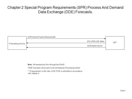 Chapter 2 Special Program Requirements (SPR) Process And Demand Data Exchange (DDE) Forecasts. Chart 1 Forecasting Activity 830R Special Program Requirements.