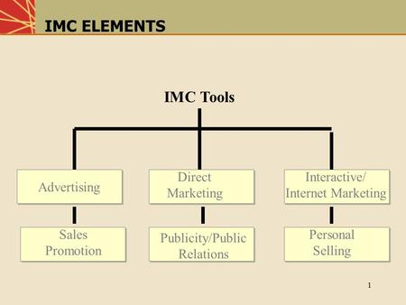 IMC ELEMENTS IMC Tools Direct Marketing Interactive/