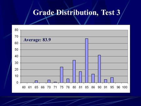 Test Three Mean: 82.84 Grade Distribution, Test 3 Average: 83.9.