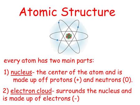 Atomic Structure 1) nucleus- the center of the atom and is made up off protons (+) and neutrons (0). 2) electron cloud- surrounds the nucleus and is made.
