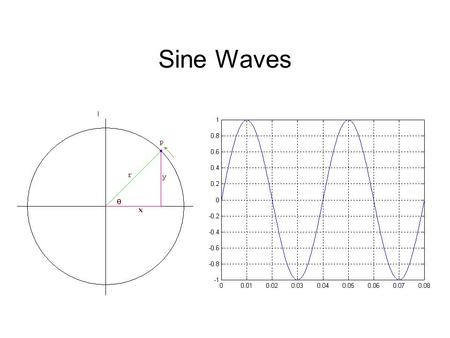 Sine Waves. Notation s 0 … s n … s N or s(0), … s(n), … s(N) Sketch the following digital signals: δ (n) = 1, n = 0 = 0, otherwise u (n) = 1, n >= 0 =