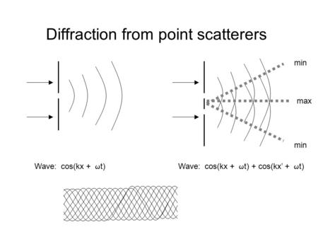 Diffraction from point scatterers Wave: cos(kx +  t)Wave: cos(kx +  t) + cos(kx’ +  t) max min.