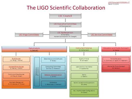 LIGO Document M1200248-v17 March 13, 2015 The LIGO Scientific Collaboration LSC Executive Committee (LSC Spokesperson) LSC Council Data Analysis (L. Cadonati)