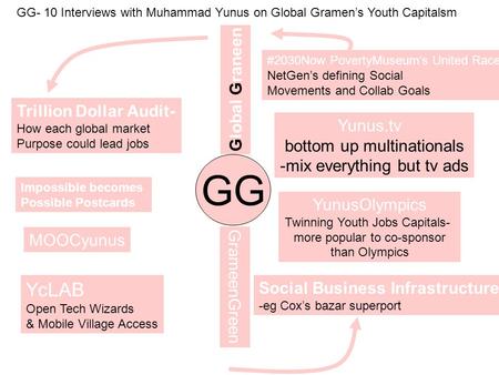 GG GG- 10 Interviews with Muhammad Yunus on Global Gramen’s Youth Capitalsm G lobal G raneen Trillion Dollar Audit- How each global market Purpose could.