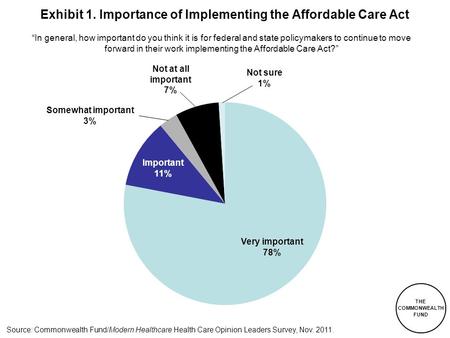 THE COMMONWEALTH FUND Source: Commonwealth Fund/Modern Healthcare Health Care Opinion Leaders Survey, Nov. 2011. Exhibit 1. Importance of Implementing.