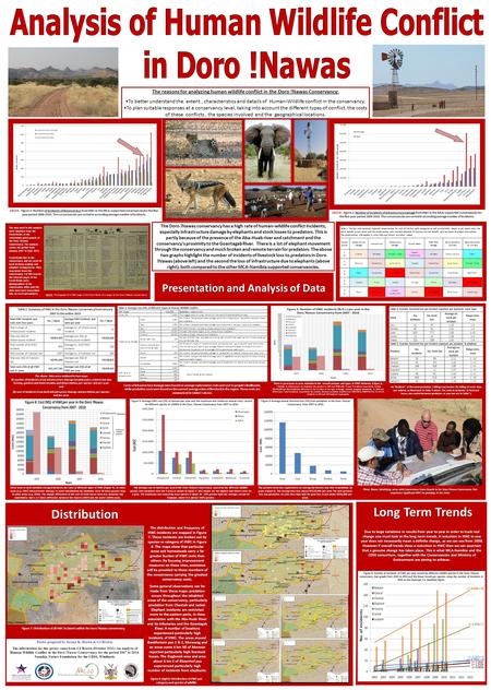 The reasons for analyzing human wildlife conflict in the Doro !Nawas Conservancy: To better understand the extent, characteristics and details of Human-Wildlife.
