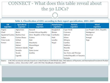 CONNECT - What does this table reveal about the 50 LDCs?