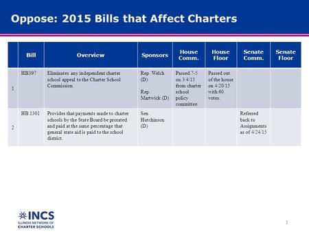 1 Oppose: 2015 Bills that Affect Charters BillOverviewSponsors House Comm. House Floor Senate Comm. Senate Floor 1 HB397Eliminates any independent charter.