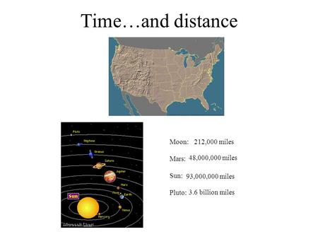 Time…and distance Moon: Mars: Sun: Pluto: 212,000 miles 48,000,000 miles 93,000,000 miles 3.6 billion miles.
