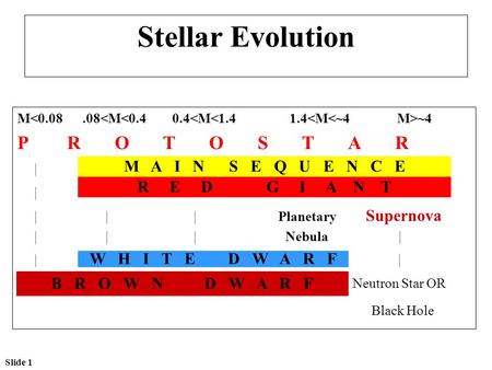 Slide 1 Stellar Evolution M ~4 P R O T O S T A R | M a i n S e q u e n c e | R E D G I A N T | | | Planetary Supernova | | | Nebula | | W h i t e D w a.