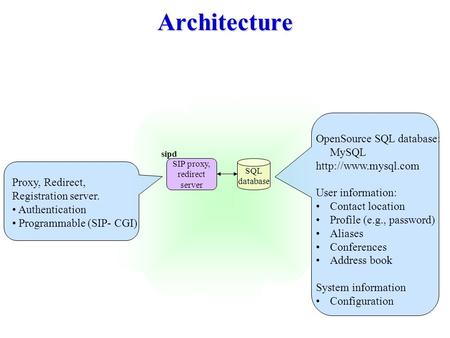 Architecture SIP proxy, redirect server SQL database sipd Proxy, Redirect, Registration server. Authentication Programmable (SIP- CGI) OpenSource SQL database: