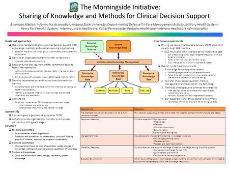 The Morningside Initiative: Sharing of Knowledge and Methods for Clinical Decision Support Goals and approaches  Overcome resistance to sharing clinical.