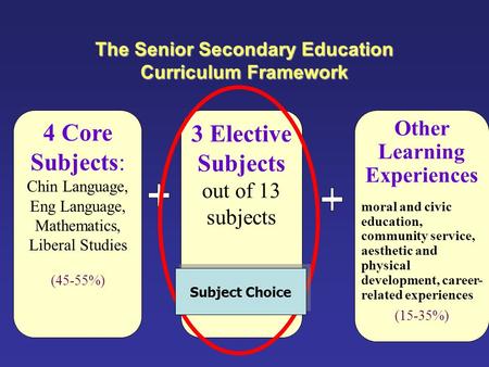 The Senior Secondary Education Curriculum Framework 4 Core Subjects: Chin Language, Eng Language, Mathematics, Liberal Studies (45-55%) 3 Elective Subjects.