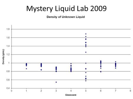 Mystery Liquid Lab 2009. Glassware Used Average Density (g/mL) % Error Standard Deviation 110-mL grad cyl0.9594-3.770.0247 250-mL beaker0.9385-5.860.0391.