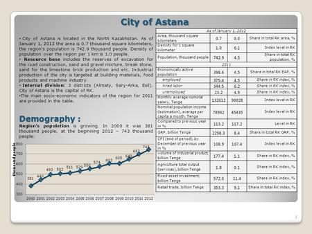 1 City of Astana City of Astana is located in the North Kazakhstan. As of January 1, 2012 the area is 0.7 thousand square kilometers, the region's population.