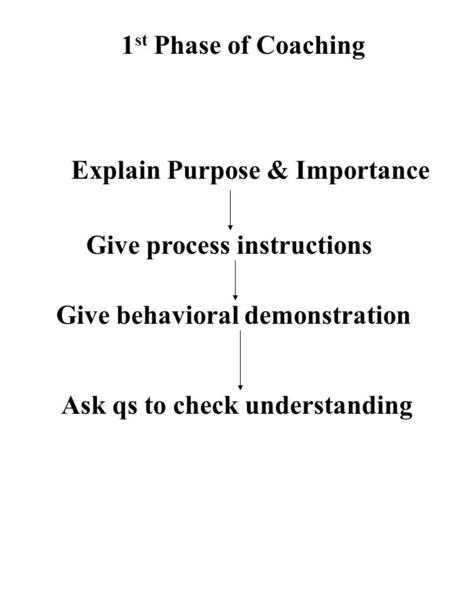 Explain Purpose & Importance Give process instructions Give behavioral demonstration Ask qs to check understanding 1 st Phase of Coaching.