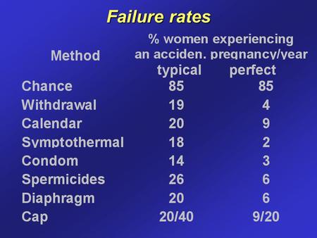 Failure rates. Contraceptive use - USA Female sterilization27% OC 26% Male condom20% Male sterilization10% Withdrawal3% Injectable (MPA)3% Diaphragm2%