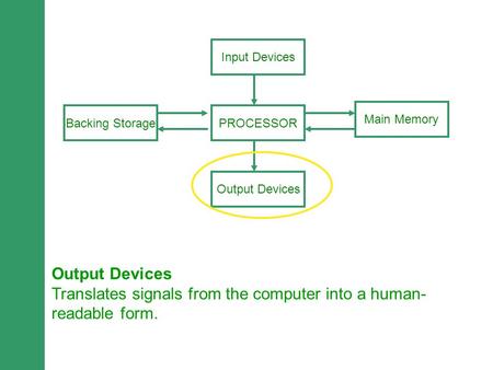 PROCESSORBacking Storage Main Memory Output Devices Input Devices Output Devices Translates signals from the computer into a human- readable form.