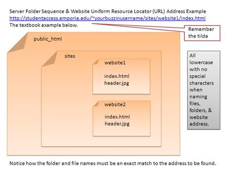 Public_html sites website1 website2 Server Folder Sequence & Website Uniform Resource Locator (URL) Address Example