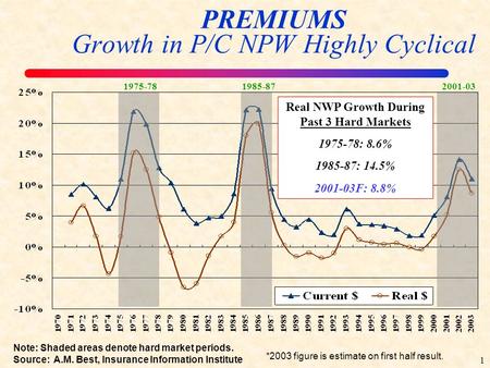 1 Note: Shaded areas denote hard market periods. Source: A.M. Best, Insurance Information Institute PREMIUMS Growth in P/C NPW Highly Cyclical Real NWP.
