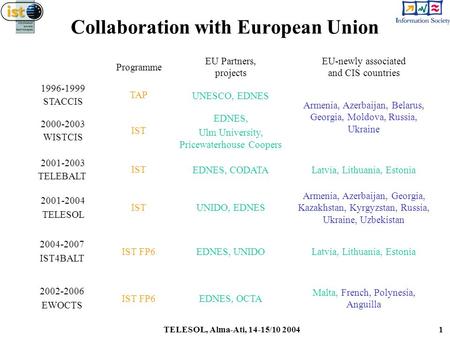 Collaboration with European Union Programme EU Partners, projects EU-newly associated and CIS countries 1996-1999 STACCIS TAP UNESCO, EDNES Armenia, Azerbaijan,