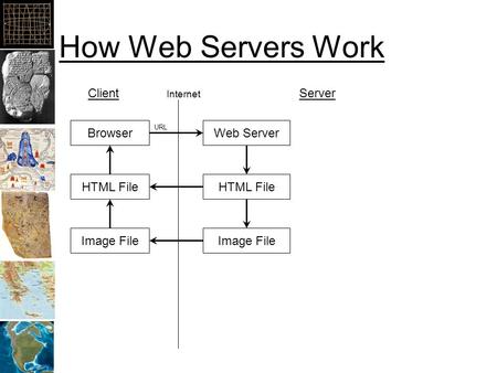 How Web Servers Work Browser ClientServer Web Server HTML File Image File HTML File Image File Internet URL.