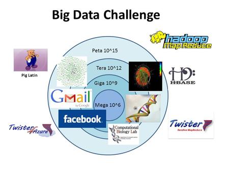 Big Data Challenge Mega 10^6 Giga 10^9 Tera 10^12 Peta 10^15 Pig Latin.