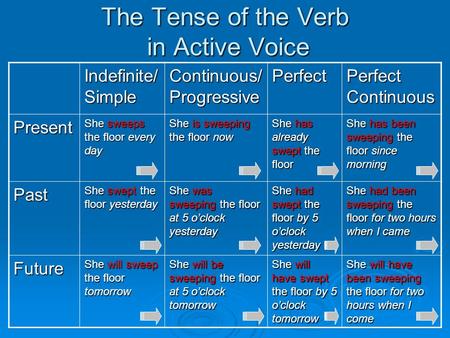 The Tense of the Verb in Active Voice