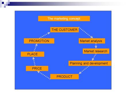 The marketing concept THE CUSTOMER PROMOTION Market analysis