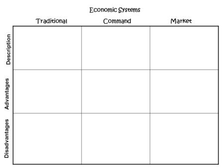 Economic Systems Traditional 		Command 		Market Description Advantages