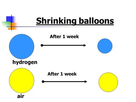 Shrinking balloons hydrogen air After 1 week Shrinking balloons The balloons have got smaller so some of the gas they contain has escaped. This means.