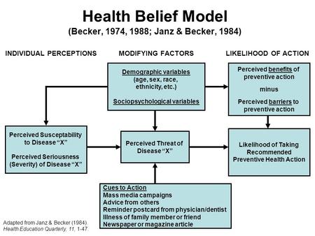 Health Belief Model (Becker, 1974, 1988; Janz & Becker, 1984)