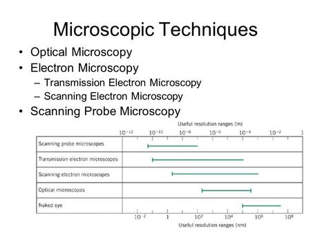 Microscopic Techniques
