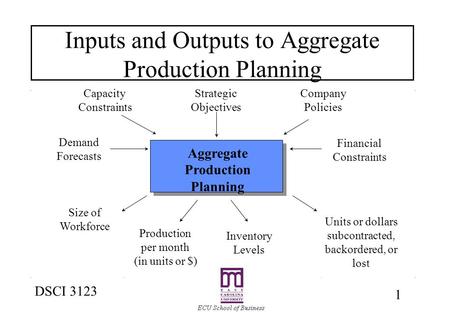 1 DSCI 3123 Inputs and Outputs to Aggregate Production Planning Aggregate Production Planning Company Policies Financial Constraints Strategic Objectives.