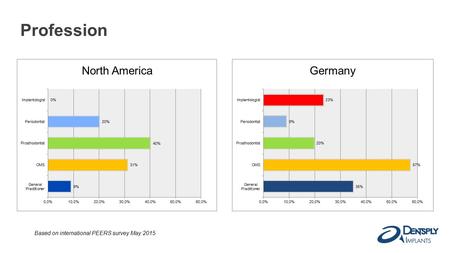 Profession GermanyNorth America Based on international PEERS survey May 2015.