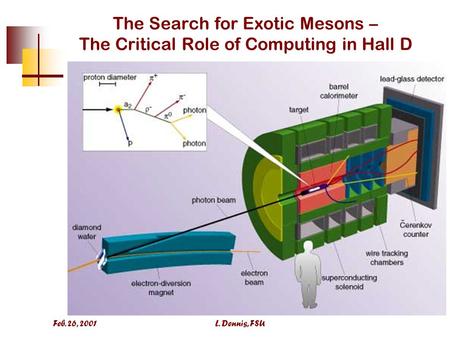 Feb. 26, 2001L. Dennis, FSU The Search for Exotic Mesons – The Critical Role of Computing in Hall D.