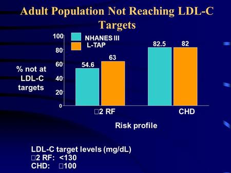 LDL-C target levels (mg/dL)  2 RF: 