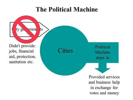 The Political Machine Cities City governments Didn ’ t provide: jobs, financial aid, protection, sanitation etc. Political Machine steps in Provided services.