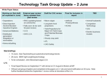 Technology Task Group Update – 2 June 1 Working on first draft (all expected in June) External peer review/ being updated from peer review Draft for CSC.