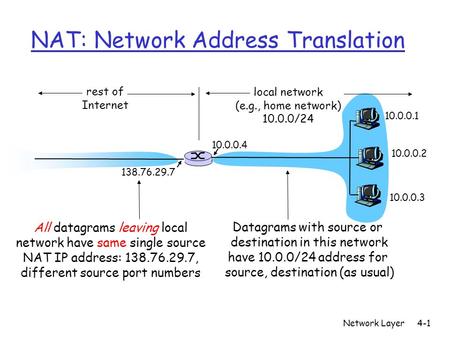 Network Layer4-1 NAT: Network Address Translation 10.0.0.1 10.0.0.2 10.0.0.3 10.0.0.4 138.76.29.7 local network (e.g., home network) 10.0.0/24 rest of.