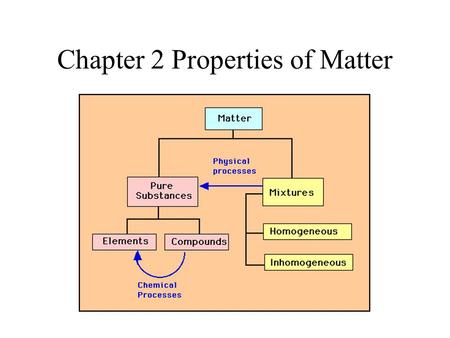 Chapter 2 Properties of Matter