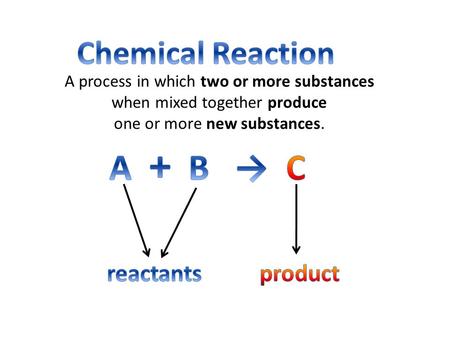 A process in which two or more substances when mixed together produce one or more new substances.