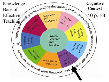 Knowledge Base of Effective Teaching 10 p. I-3 Cognitive Context