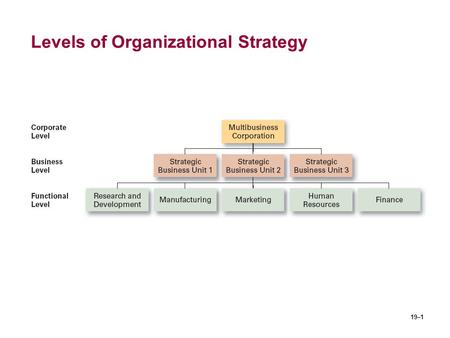 19–1 Levels of Organizational Strategy. 19–2 Types of Strategic Alternatives 1.Corporate-Level Strategy The set of strategic alternatives that an organization.