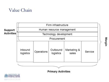 Operations Value Chain Firm infrastructure Inbound logistics Outbound logistics Marketing & sales Service Procurement Technology development Human resource.