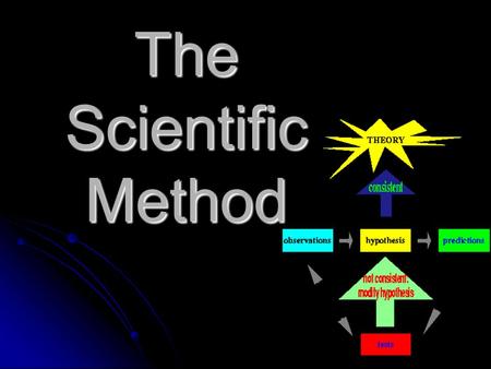 The Scientific Method. Steps to the Scientific Method 5. Collect Data 6. Analyze Data 7. Draw Conclusions 8. Share Information 1. Observation 2. Research.