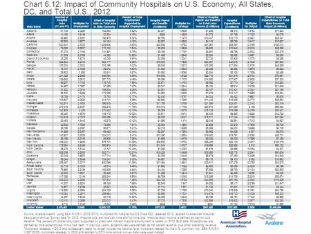Chart 6. 12: Impact of Community Hospitals on U. S