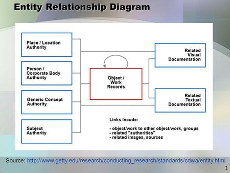 1 Entity Relationship Diagram Source: